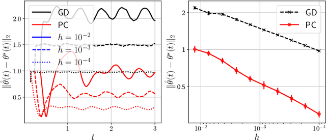 Figure 1 for Predictor-corrector algorithms for stochastic optimization under gradual distribution shift