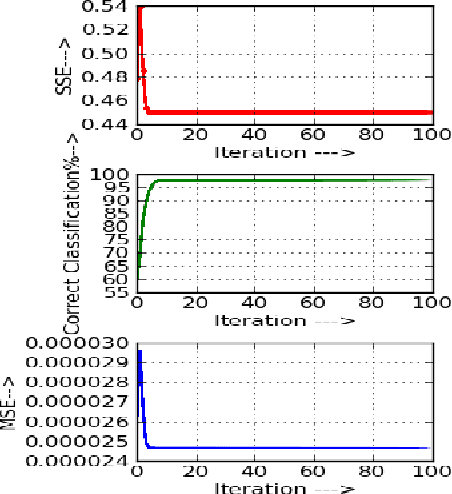 Figure 4 for Training a Feed-forward Neural Network with Artificial Bee Colony Based Backpropagation Method