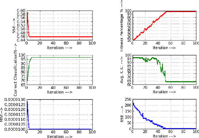 Figure 2 for Training a Feed-forward Neural Network with Artificial Bee Colony Based Backpropagation Method
