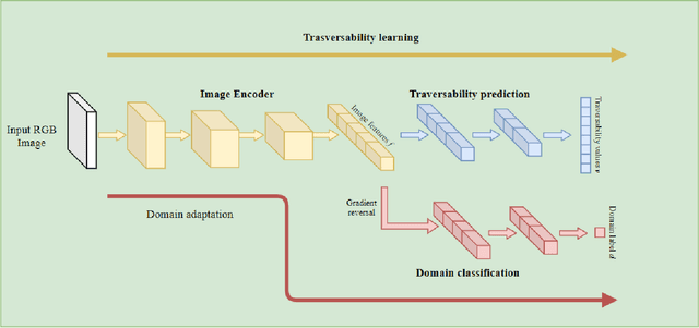 Figure 2 for Domain Adaptation for Outdoor Robot Traversability Estimation from RGB data with Safety-Preserving Loss