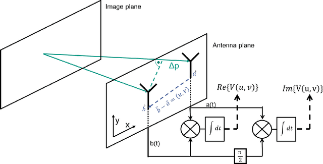 Figure 1 for PhD Thesis on Code Modulated Interferometric Imaging System using Phased Arrays