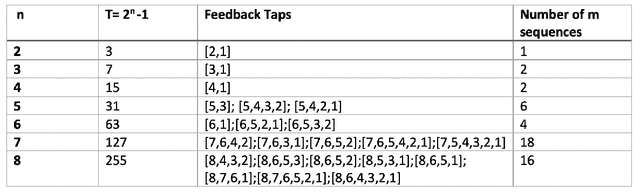 Figure 2 for PhD Thesis on Code Modulated Interferometric Imaging System using Phased Arrays