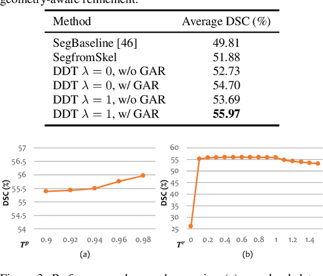 Figure 4 for Deep Distance Transform for Tubular Structure Segmentation in CT Scans