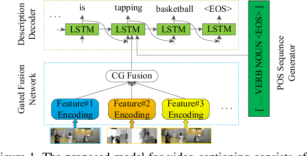Figure 1 for Controllable Video Captioning with POS Sequence Guidance Based on Gated Fusion Network