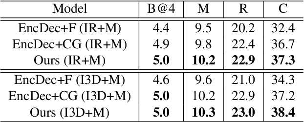 Figure 3 for Controllable Video Captioning with POS Sequence Guidance Based on Gated Fusion Network