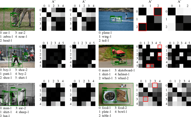 Figure 4 for Relation Regularized Scene Graph Generation