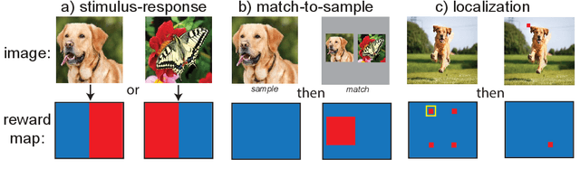 Figure 2 for A Useful Motif for Flexible Task Learning in an Embodied Two-Dimensional Visual Environment