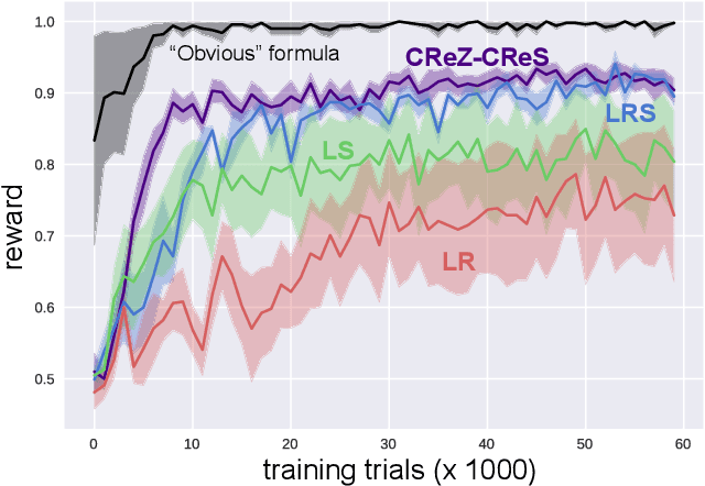 Figure 3 for A Useful Motif for Flexible Task Learning in an Embodied Two-Dimensional Visual Environment