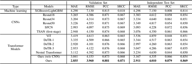 Figure 3 for Estimating Brain Age with Global and Local Dependencies