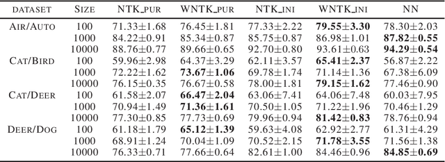 Figure 1 for Weighted Neural Tangent Kernel: A Generalized and Improved Network-Induced Kernel