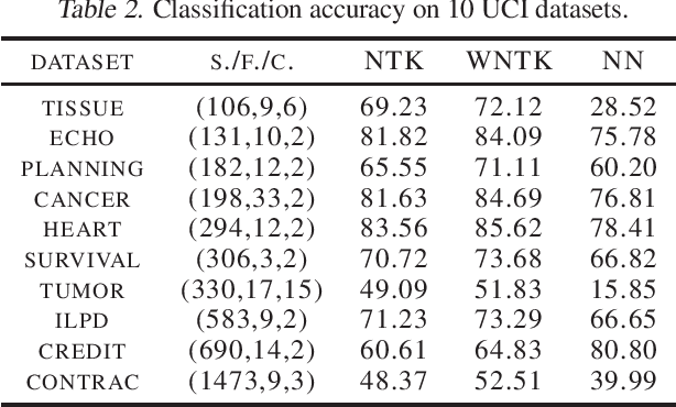 Figure 2 for Weighted Neural Tangent Kernel: A Generalized and Improved Network-Induced Kernel