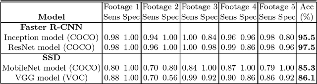 Figure 2 for Exploring the Applications of Faster R-CNN and Single-Shot Multi-box Detection in a Smart Nursery Domain
