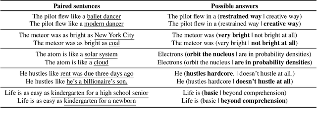 Figure 1 for Testing the Ability of Language Models to Interpret Figurative Language