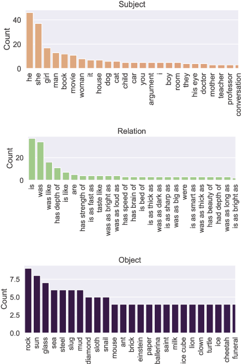 Figure 2 for Testing the Ability of Language Models to Interpret Figurative Language