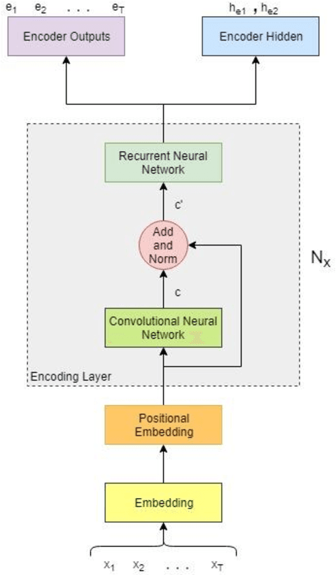 Figure 1 for Context- and Sequence-Aware Convolutional Recurrent Encoder for Neural Machine Translation