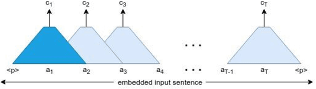 Figure 3 for Context- and Sequence-Aware Convolutional Recurrent Encoder for Neural Machine Translation