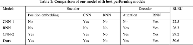 Figure 2 for Context- and Sequence-Aware Convolutional Recurrent Encoder for Neural Machine Translation