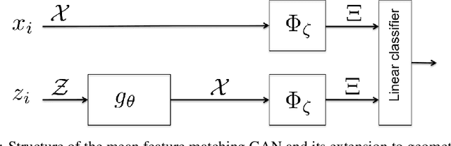 Figure 1 for Geometric GAN