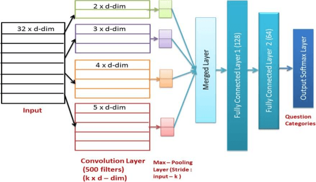 Figure 1 for In-depth Question classification using Convolutional Neural Networks