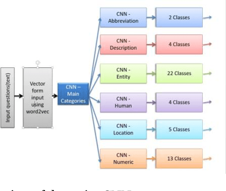 Figure 3 for In-depth Question classification using Convolutional Neural Networks