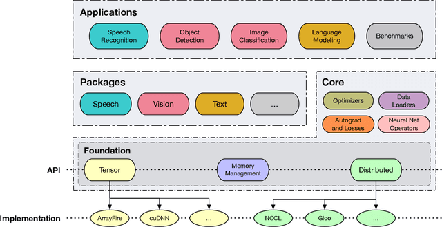 Figure 1 for Flashlight: Enabling Innovation in Tools for Machine Learning