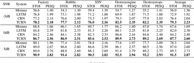 Figure 4 for Single Channel Speech Enhancement Using Temporal Convolutional Recurrent Neural Networks