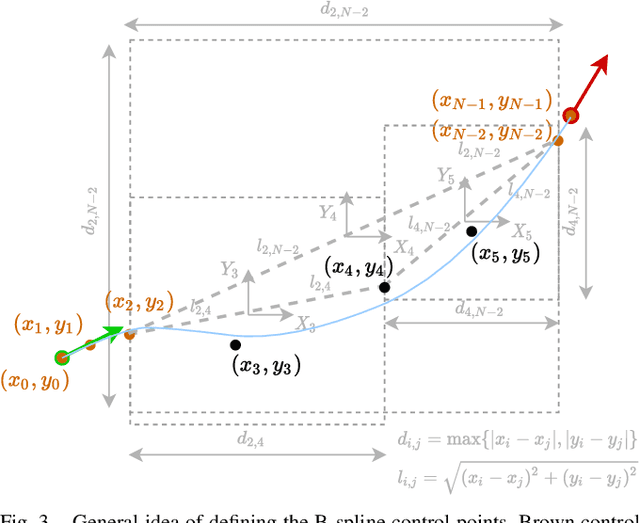 Figure 3 for Speeding up deep neural network-based planning of local car maneuvers via efficient B-spline path construction