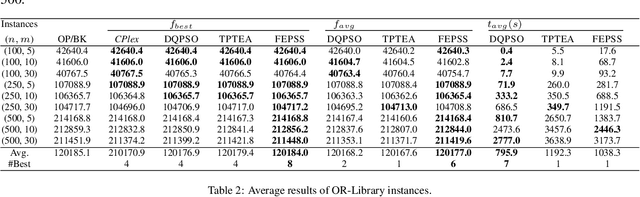 Figure 3 for Finding and Exploring Promising Search Space for the 0-1 Multidimensional Knapsack Problem