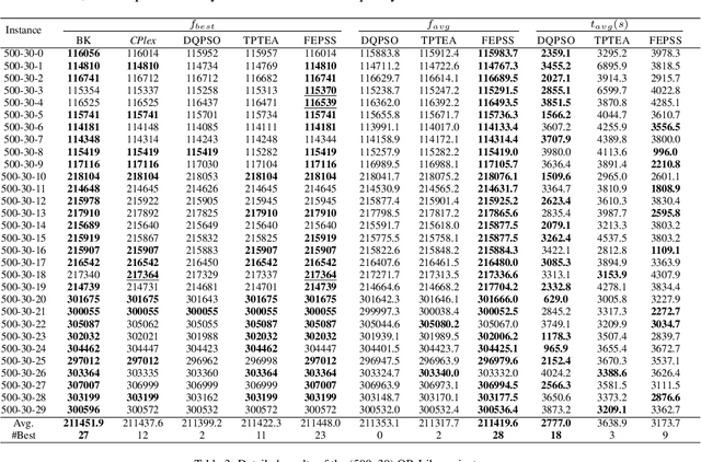 Figure 4 for Finding and Exploring Promising Search Space for the 0-1 Multidimensional Knapsack Problem