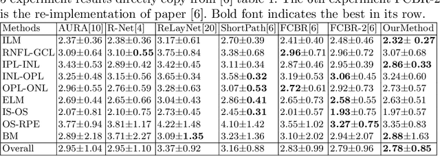 Figure 3 for Globally Optimal Segmentation of Mutually Interacting Surfaces using Deep Learning