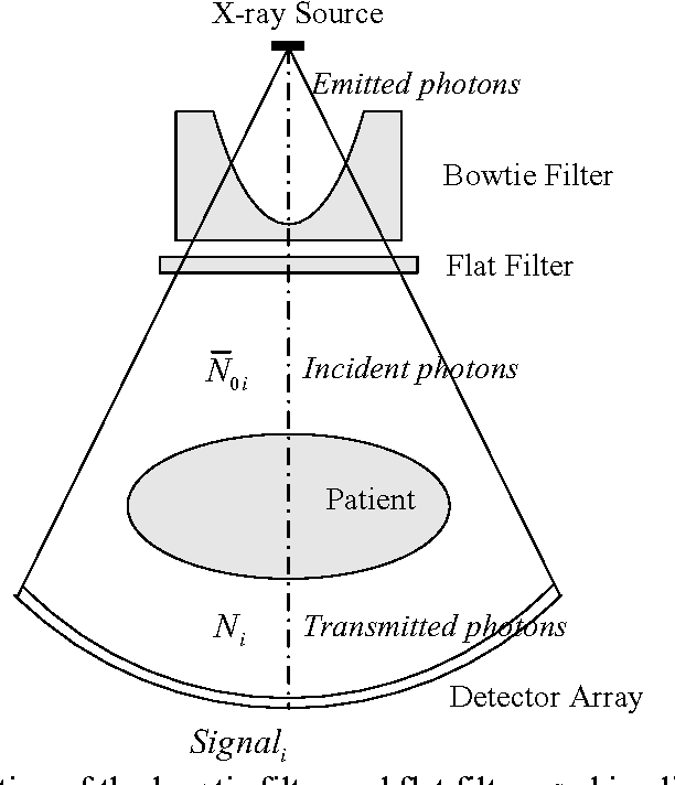 Figure 3 for Statistical models and regularization strategies in statistical image reconstruction of low-dose X-ray CT: a survey