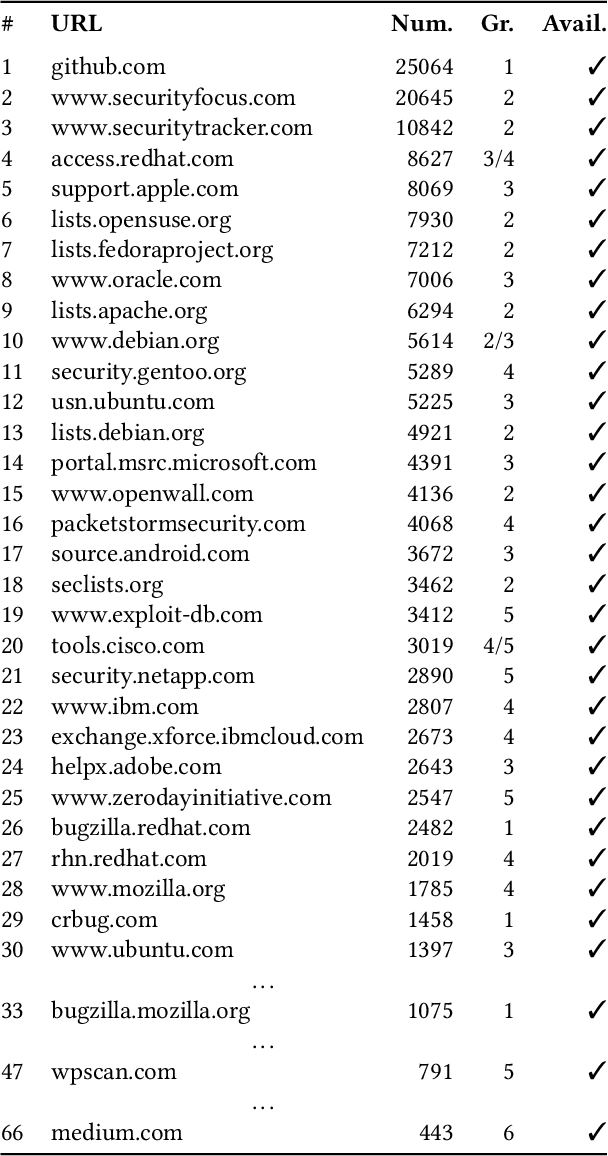 Figure 2 for Common Vulnerability Scoring System Prediction based on Open Source Intelligence Information Sources