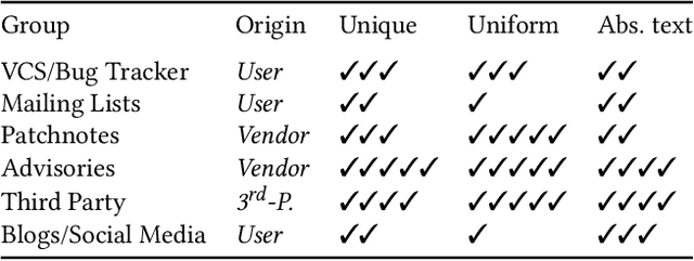 Figure 4 for Common Vulnerability Scoring System Prediction based on Open Source Intelligence Information Sources