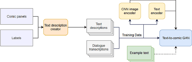 Figure 3 for ComicGAN: Text-to-Comic Generative Adversarial Network