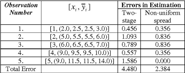 Figure 1 for Achieving greater Explanatory Power and Forecasting Accuracy with Non-uniform spread Fuzzy Linear Regression