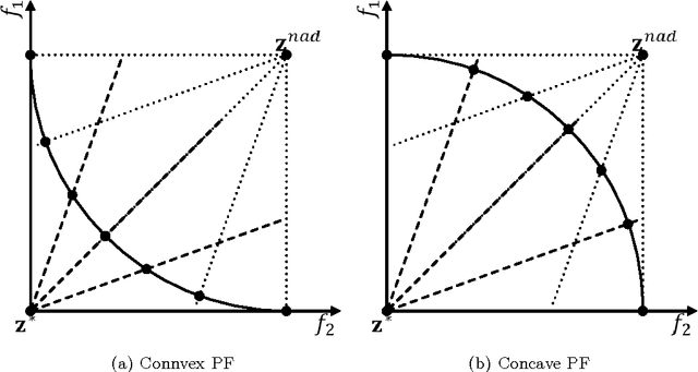 Figure 3 for Evolutionary Many-Objective Optimization Based on Adversarial Decomposition