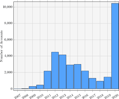 Figure 4 for Out of the Shadows: Analyzing Anonymous' Twitter Resurgence during the 2020 Black Lives Matter Protests