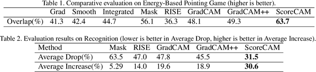 Figure 2 for Score-CAM:Improved Visual Explanations Via Score-Weighted Class Activation Mapping