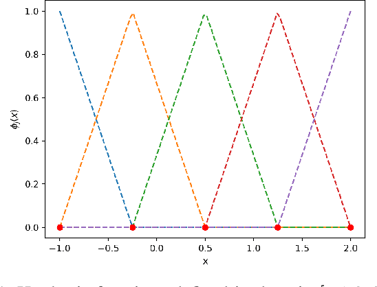Figure 1 for Sparse Gaussian Process Based On Hat Basis Functions