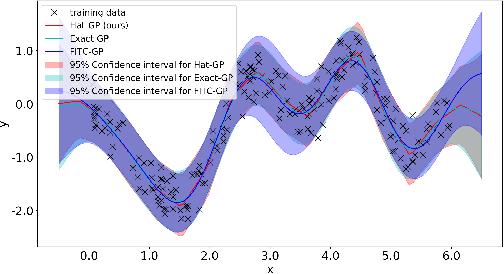 Figure 2 for Sparse Gaussian Process Based On Hat Basis Functions