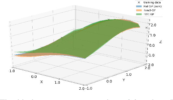 Figure 3 for Sparse Gaussian Process Based On Hat Basis Functions