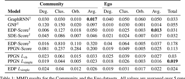 Figure 2 for Diffusion Models for Graphs Benefit From Discrete State Spaces