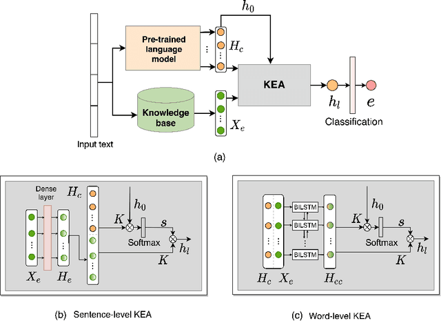 Figure 1 for Using Knowledge-Embedded Attention to Augment Pre-trained Language Models for Fine-Grained Emotion Recognition