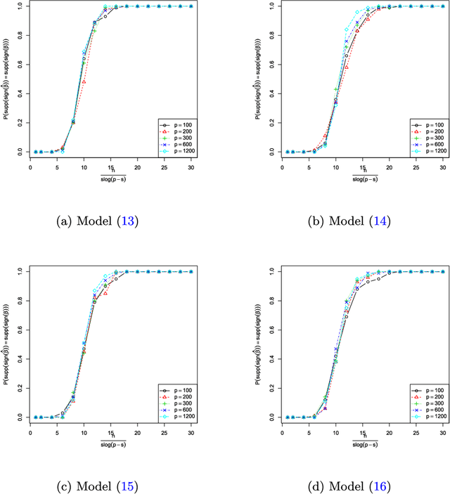 Figure 3 for Signed Support Recovery for Single Index Models in High-Dimensions