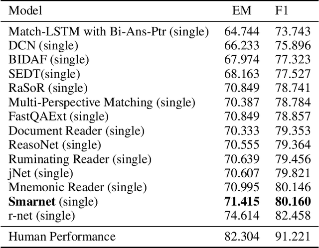 Figure 2 for Smarnet: Teaching Machines to Read and Comprehend Like Human