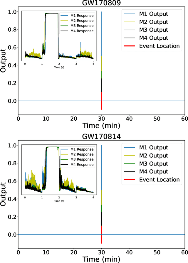 Figure 3 for Inference-optimized AI and high performance computing for gravitational wave detection at scale