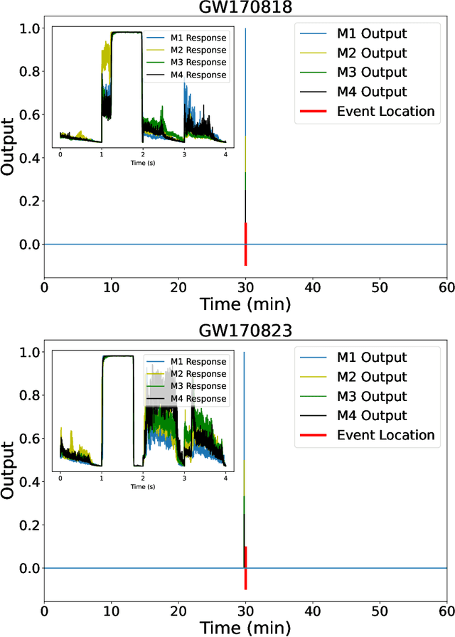 Figure 4 for Inference-optimized AI and high performance computing for gravitational wave detection at scale