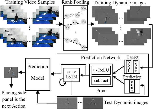 Figure 1 for On Encoding Temporal Evolution for Real-time Action Prediction