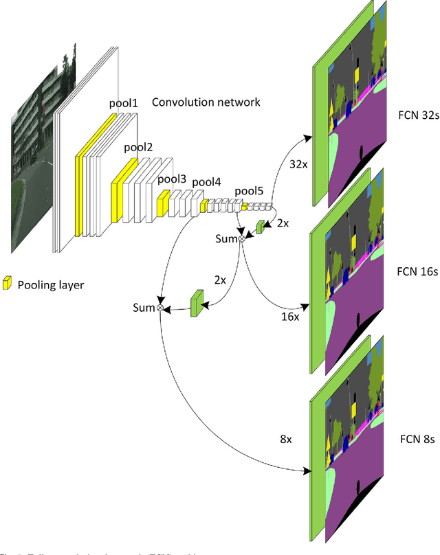 Figure 4 for Recent progress in semantic image segmentation
