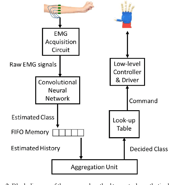 Figure 4 for Deep learning approach to control of prosthetic hands with electromyography signals